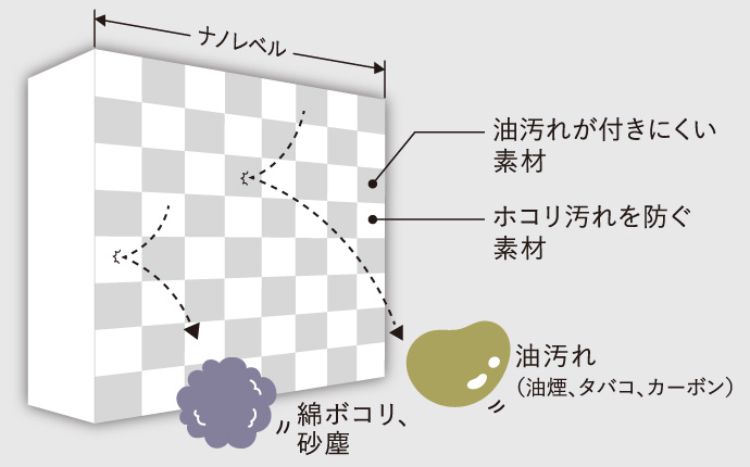 汚れに強い特殊仕様