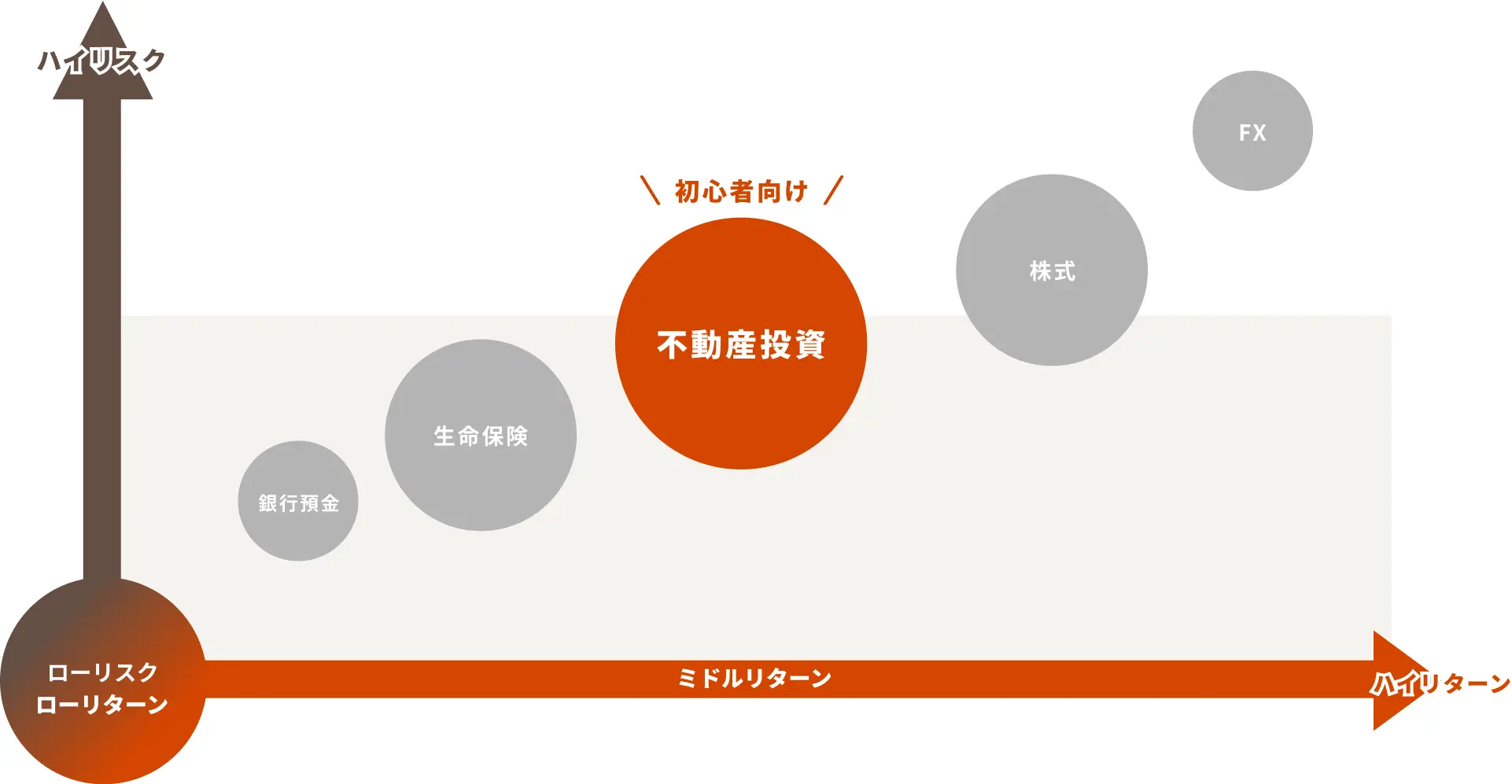 リスクとリターンの相関図